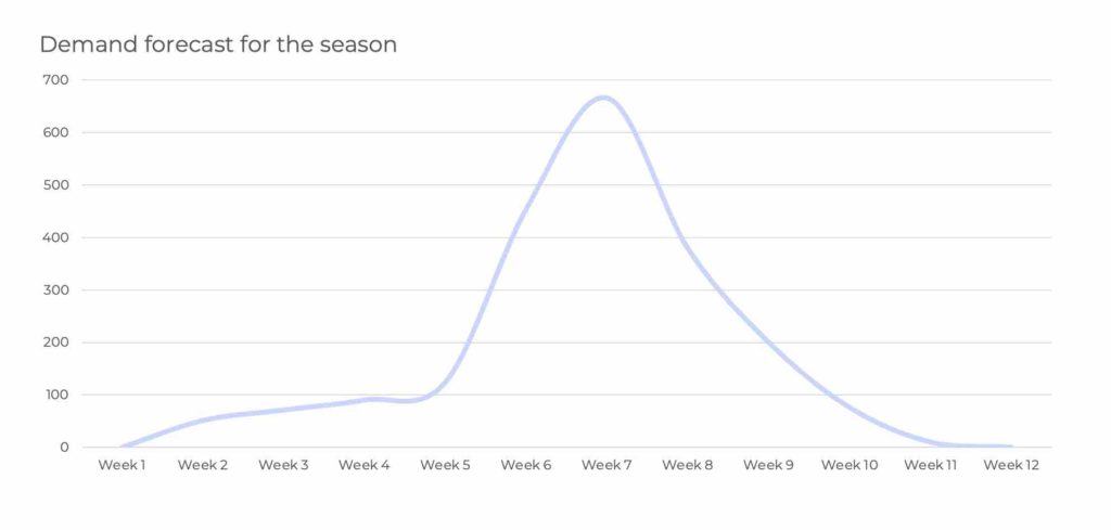 Seasonal product pricing