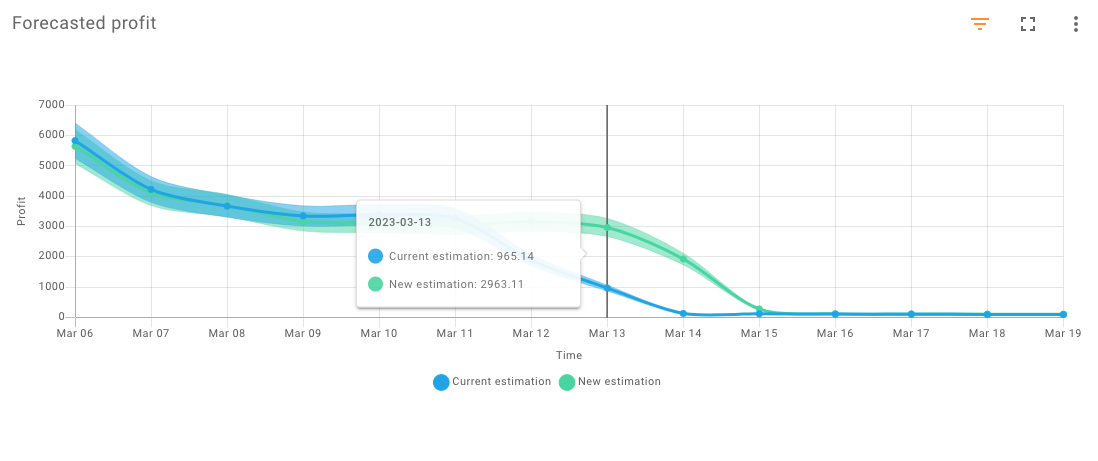 Maximizing Profits with AI: Forecasting and Price Simulation