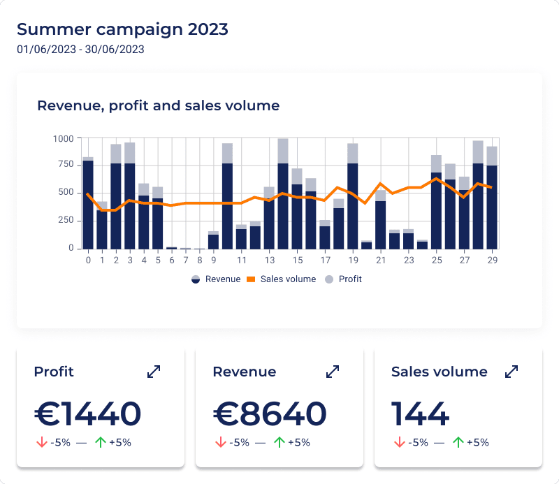 Campaign report