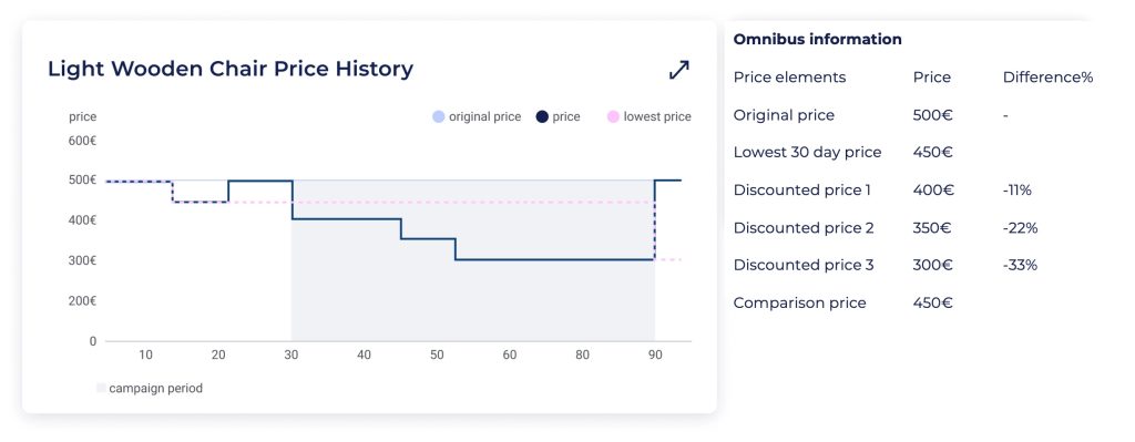 60 day discount campaign example with no discount codes for Omnibus Directive compliance