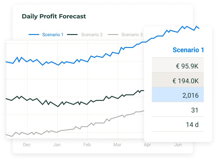 Demand forecasting with price simulator to understand which scenario will provide the best profit for the price changes