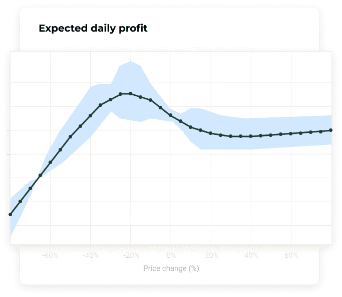 Expected daily profit base price