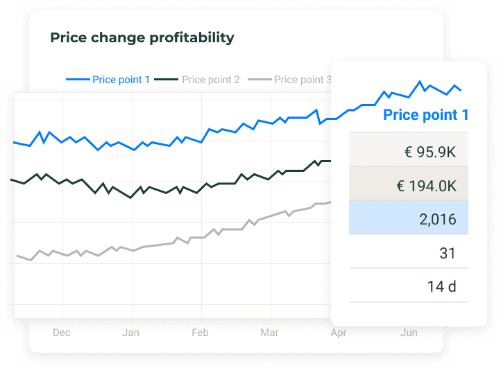 Price change profitability