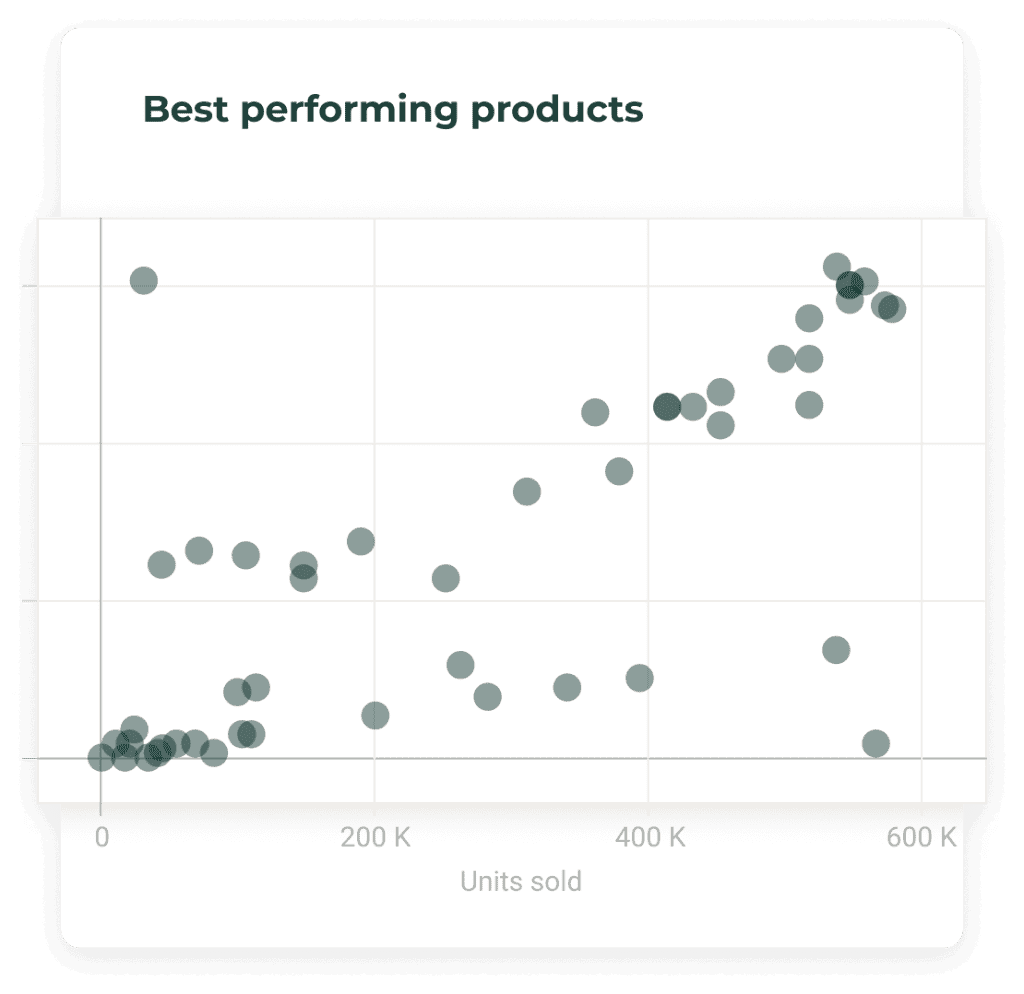 Best performing products for inventory turnover