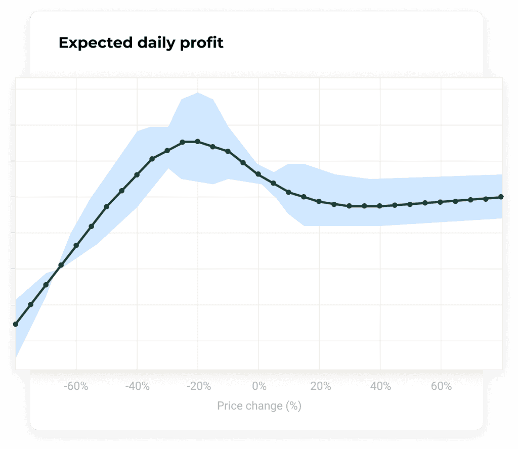 Expected daily profit base price health and wellness products