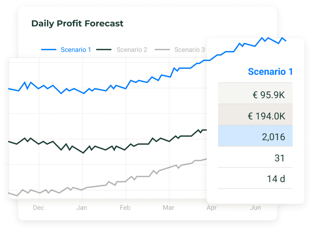 Demand forecasting with price simulator. Scenario 1 clearly winning the comparison forecast. Adapt to seasonal changes