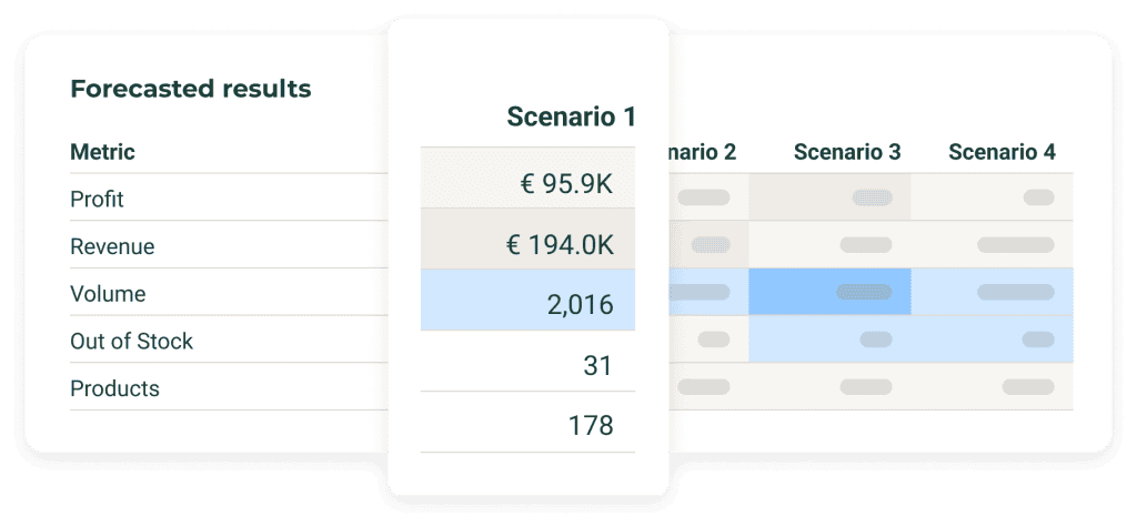 Health and wellness products promotional planning and forecasting with price simulator