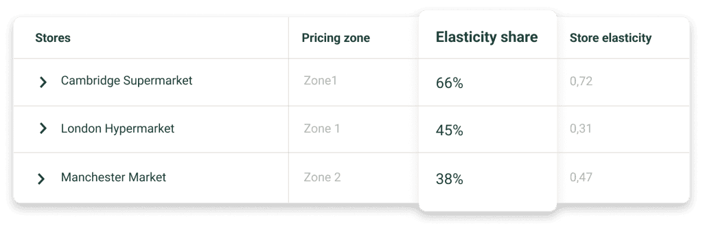 React only to prices that matter